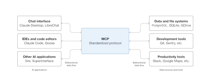 A diagram showing how the Model Context Protocol (MCP) serves as a standardized bridge between AI applications and data tools.  On the left, three categories of AI applications connect to MCP with arrows indicating bidirectional data flow:  Chat interfaces (Claude Desktop, LibreChat)  IDEs and code editors (Claude Code, Goose)  Other AI applications (5ire, Superinterface)  On the right, MCP connects to data and tool systems, also via bidirectional arrows:  Data and file systems (PostgreSQL, SQLite, Google Drive)  Development tools (Git, Sentry)  Productivity tools (Slack, Google Maps)  The diagram illustrates MCP as a central standardized protocol enabling two-way communication between AI environments and external tools or data sources.